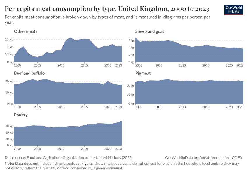 Per capita meat consumption by type