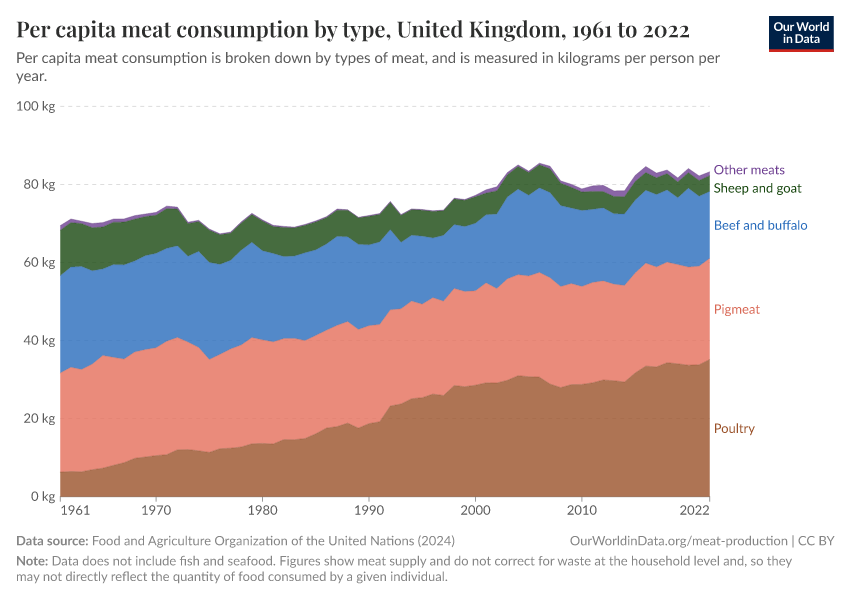 Per capita meat consumption by type