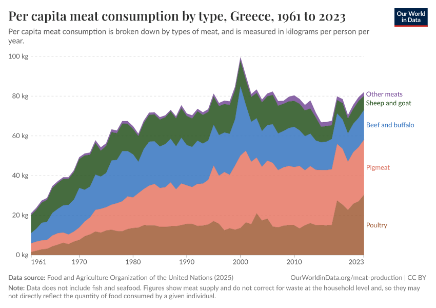 Per capita meat consumption by type