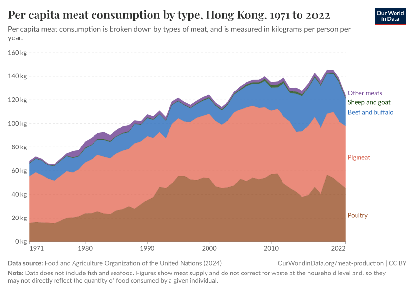 Per capita meat consumption by type