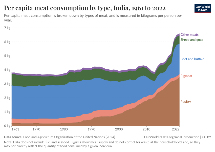 Per capita meat consumption by type