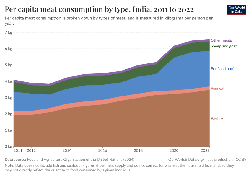 Per capita meat consumption by type
