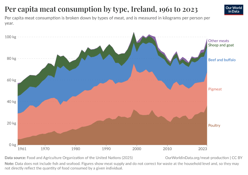 Per capita meat consumption by type