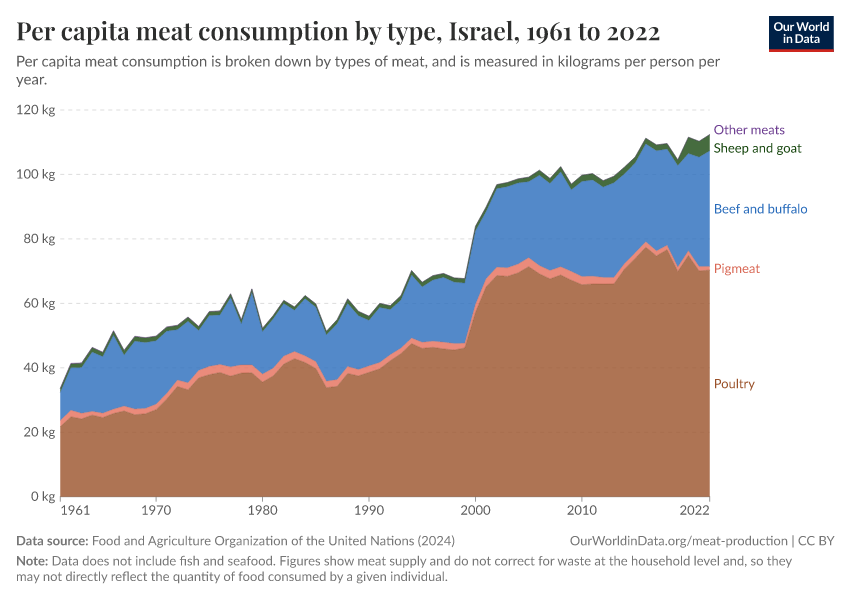 Per capita meat consumption by type