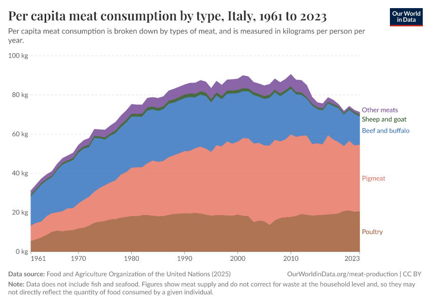 Per capita meat consumption by type