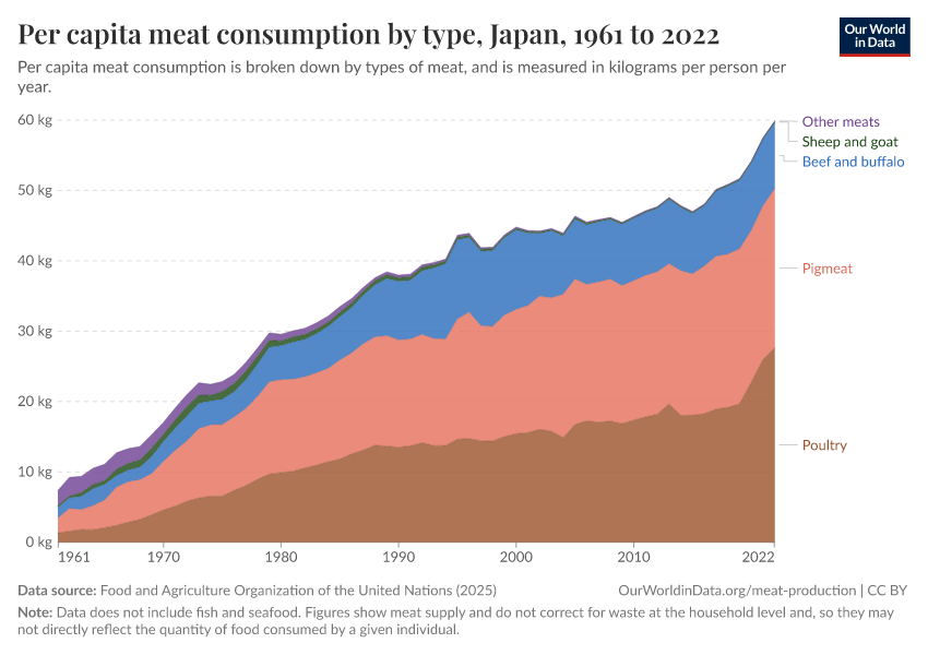 Per capita meat consumption by type
