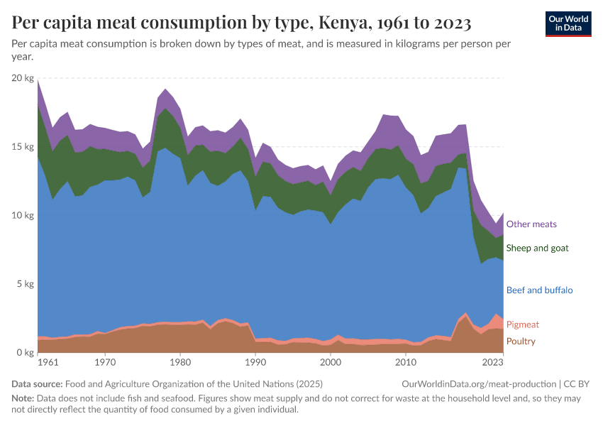 Per capita meat consumption by type