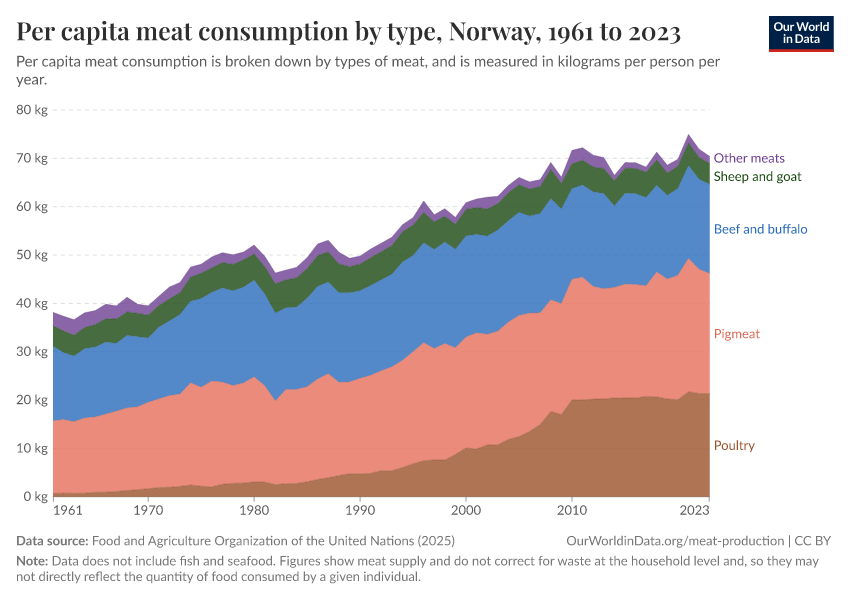 Per capita meat consumption by type