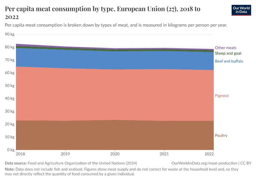 Per capita meat consumption by type