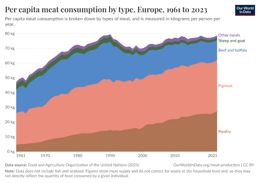 Per capita meat consumption by type