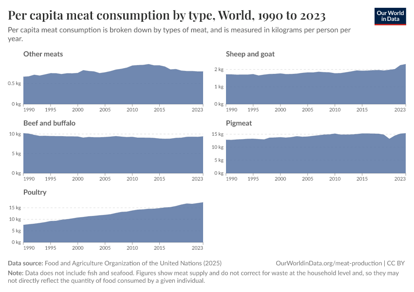 Per capita meat consumption by type