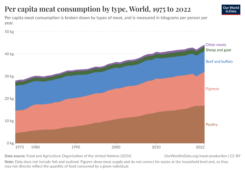 Per capita meat consumption by type