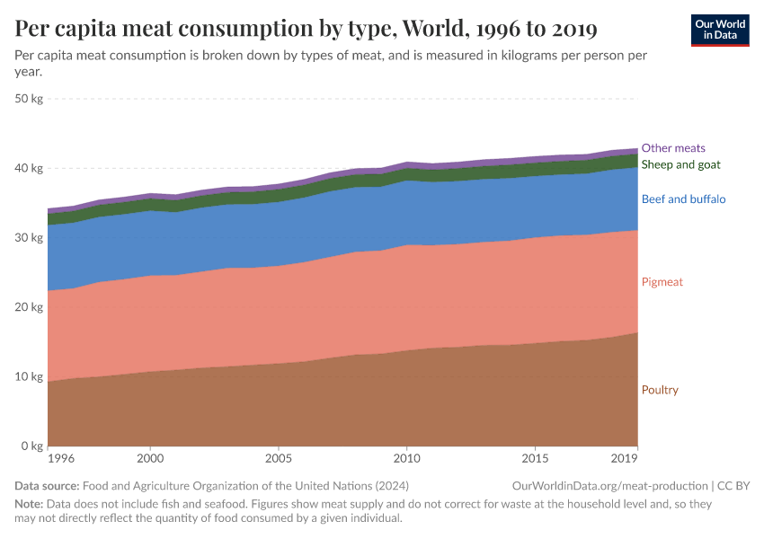 Per capita meat consumption by type
