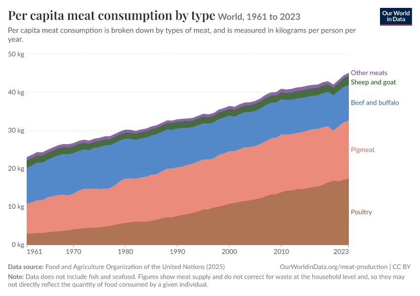 Per capita meat consumption by type