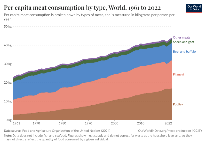 Per capita meat consumption by type