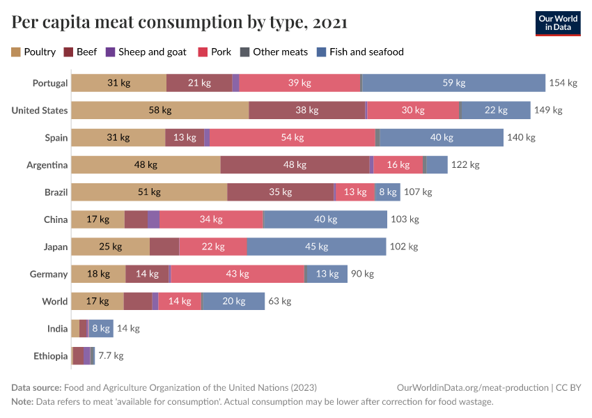 A thumbnail of the "Per capita meat consumption by type" chart