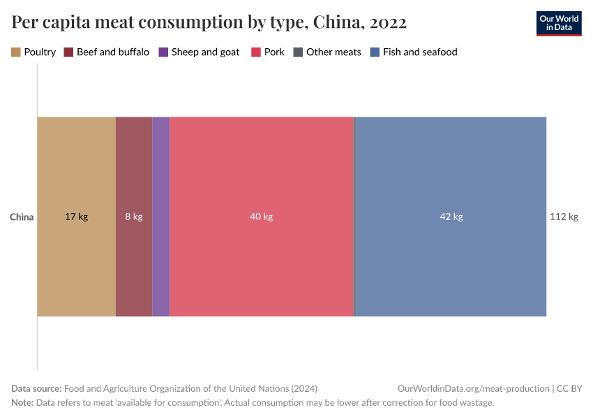 Per capita meat consumption by type