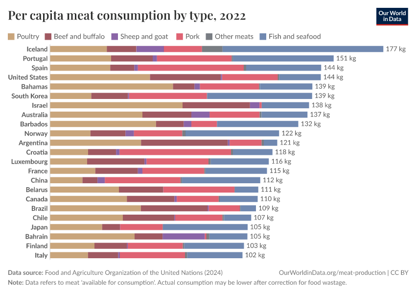 Per capita meat consumption by type