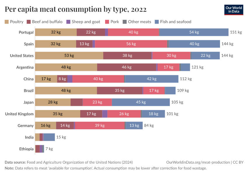Per capita meat consumption by type