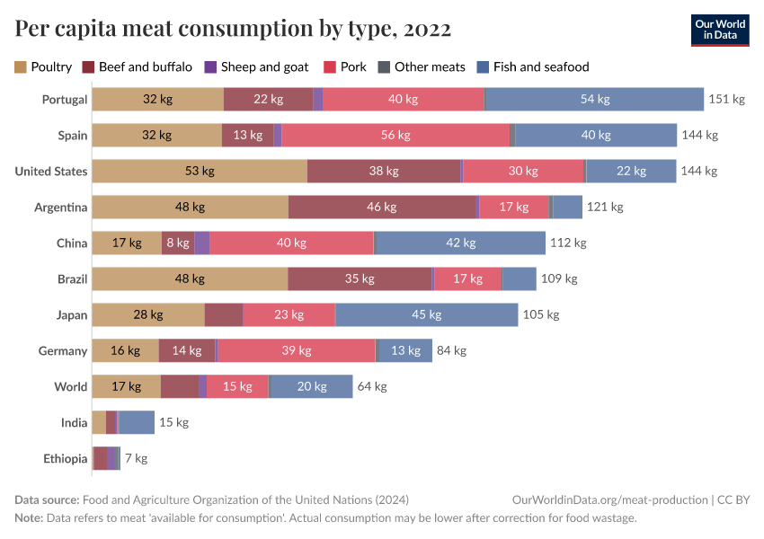 Per capita meat consumption by type