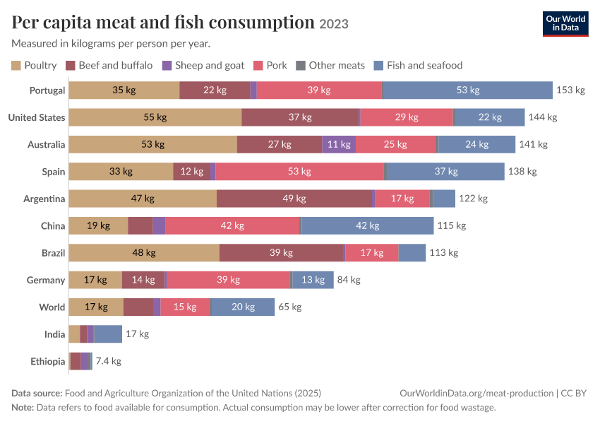 Per capita meat and fish consumption