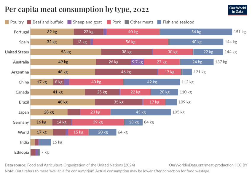 Per capita meat consumption by type