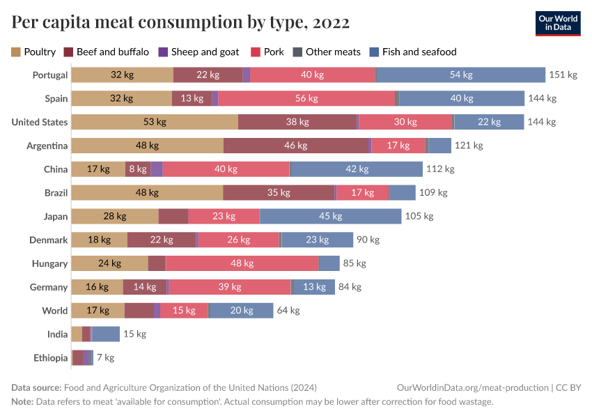 Per capita meat consumption by type
