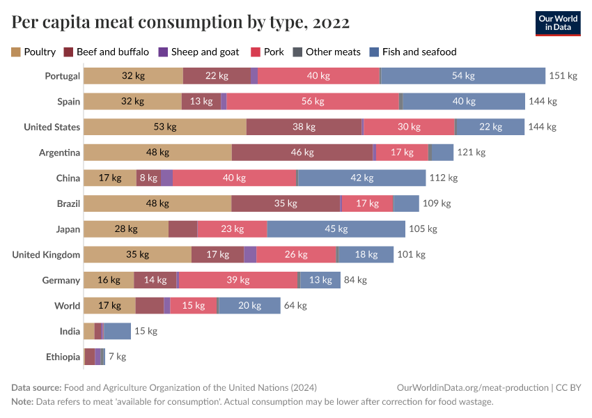 Per capita meat consumption by type