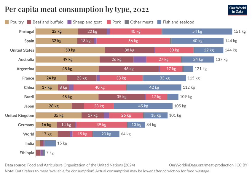 Per capita meat consumption by type
