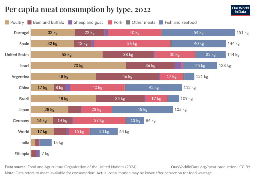 Per capita meat consumption by type