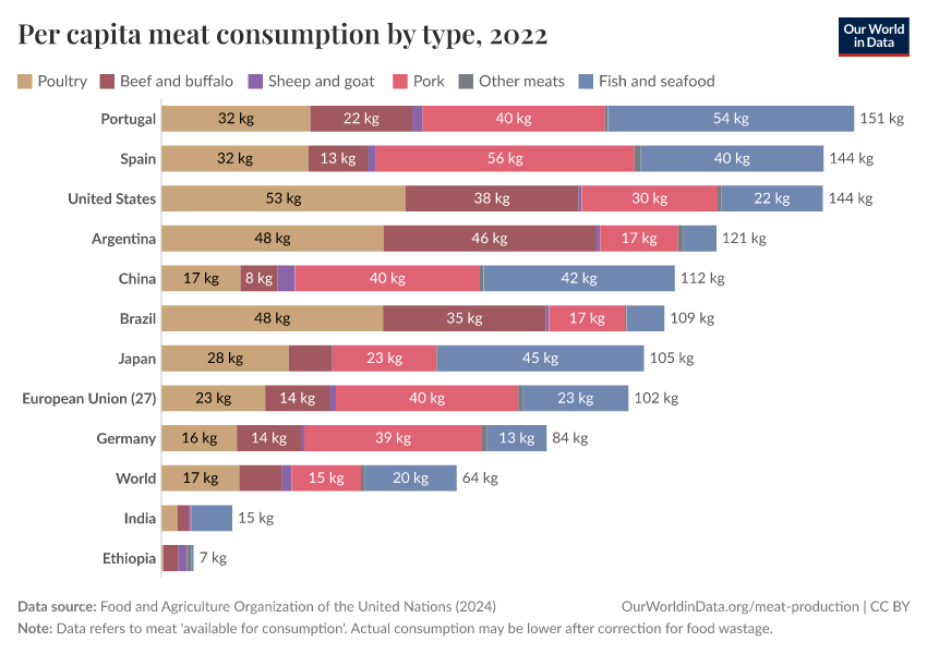 Per capita meat consumption by type