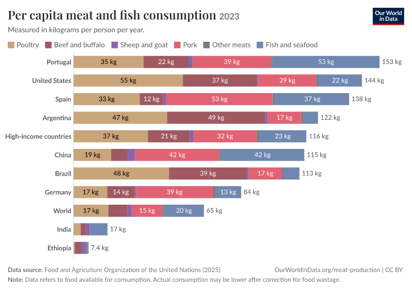 Per capita meat and fish consumption