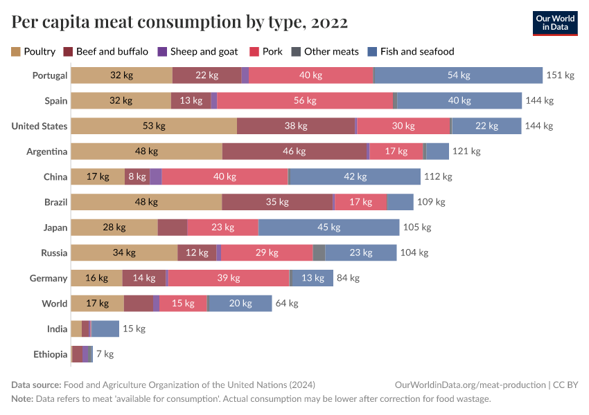 Per capita meat consumption by type