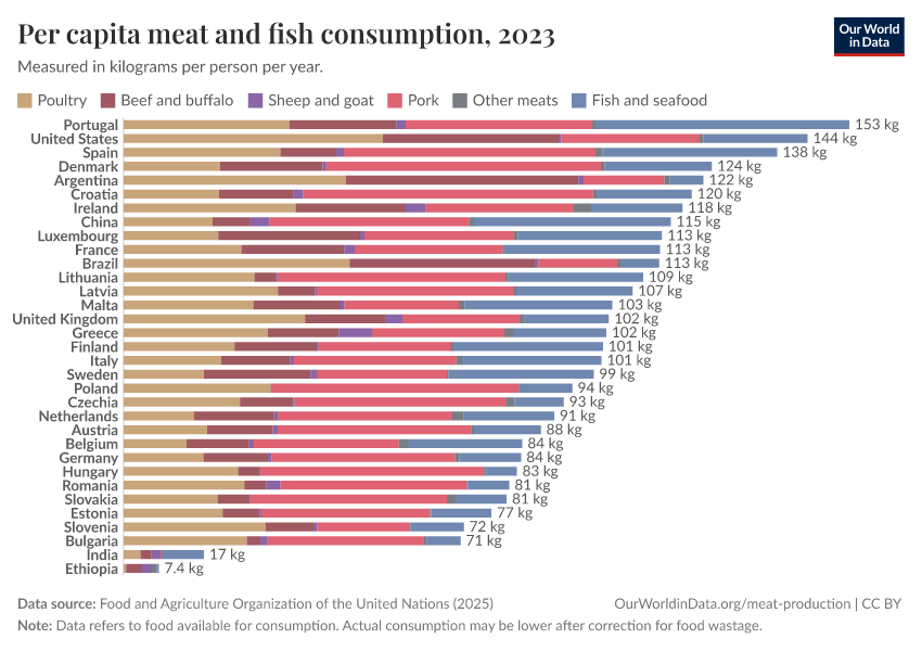 Per capita meat and fish consumption