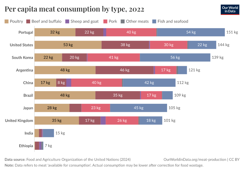 Per capita meat consumption by type