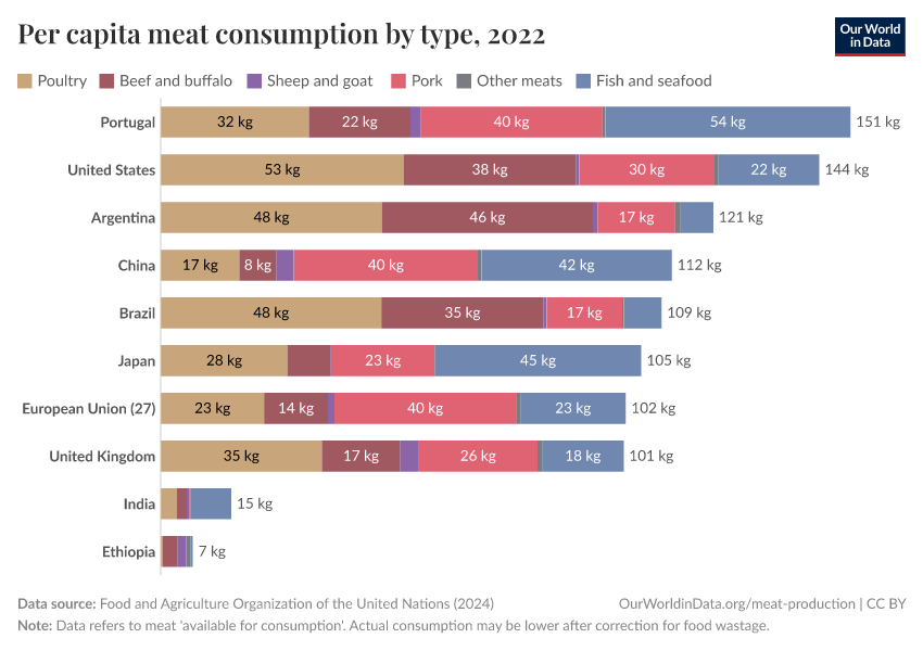 Per capita meat consumption by type