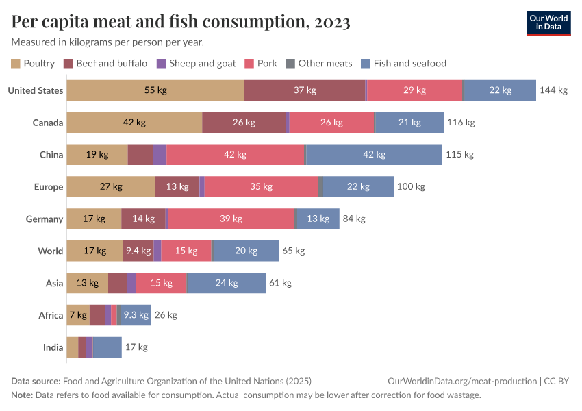Per capita meat and fish consumption