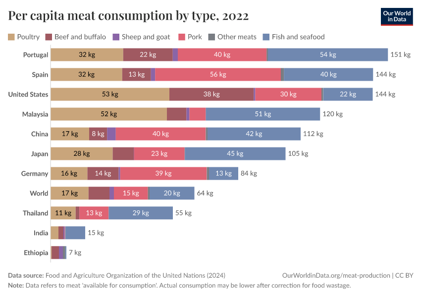 Per capita meat consumption by type