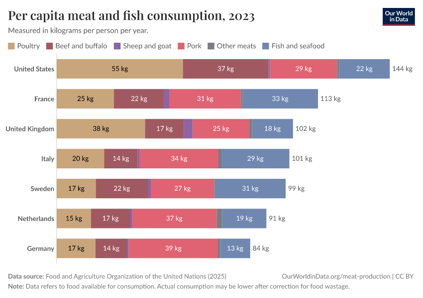 Per capita meat and fish consumption
