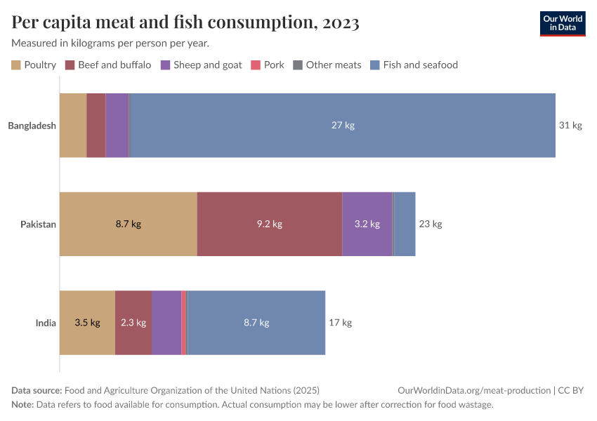 Per capita meat and fish consumption