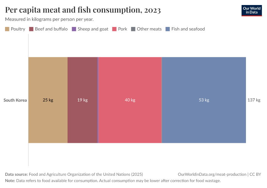 Per capita meat and fish consumption
