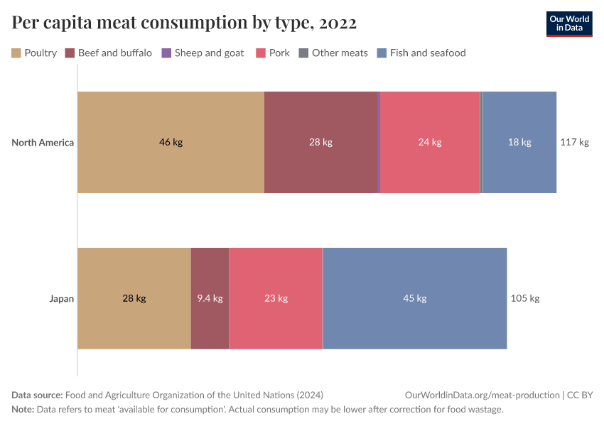 Per capita meat consumption by type