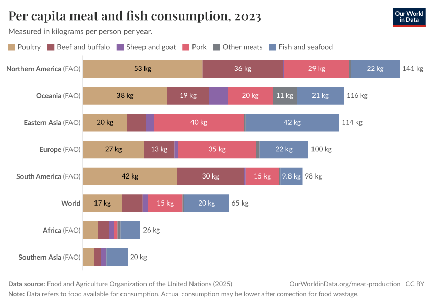 Per capita meat consumption by type