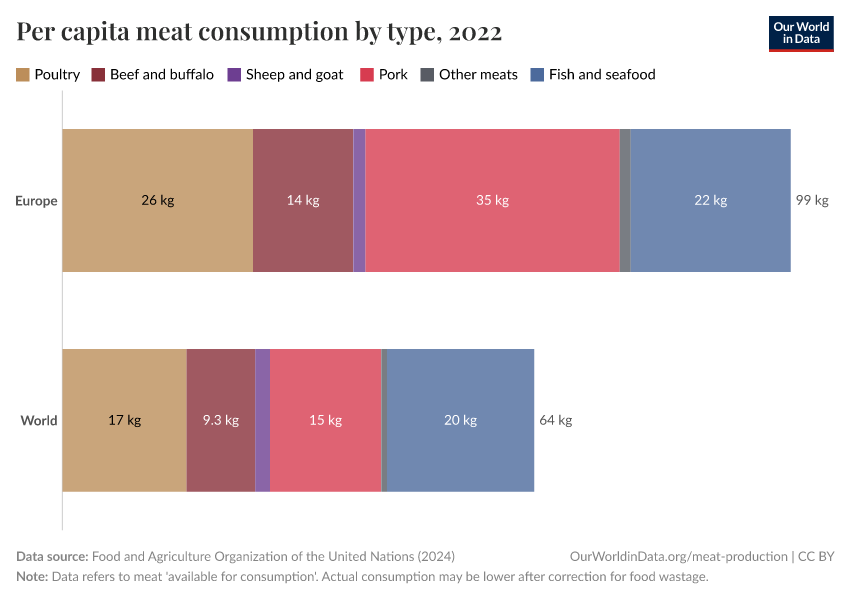 Per capita meat consumption by type