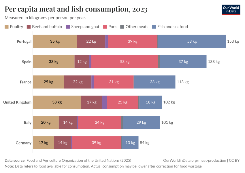 Per capita meat and fish consumption
