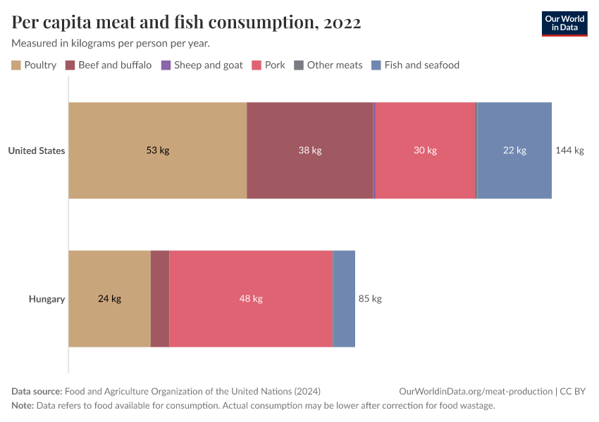 Per capita meat and fish consumption