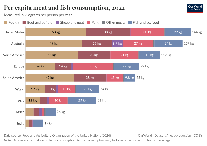Per capita meat and fish consumption
