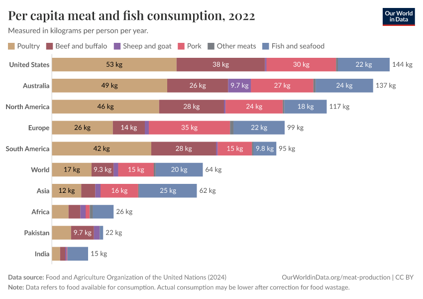 Per capita meat and fish consumption