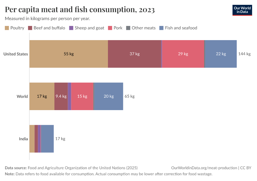 Per capita meat and fish consumption