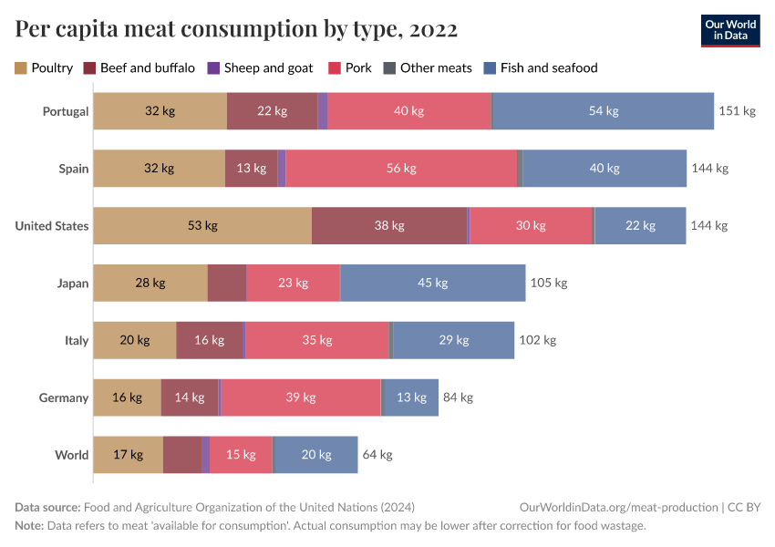 Per capita meat consumption by type